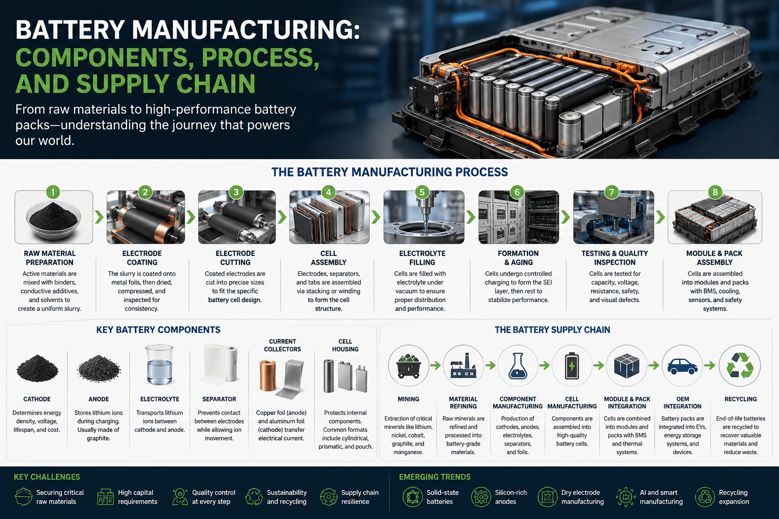 Battery Manufacturing: Components, Process, and Supply Chain